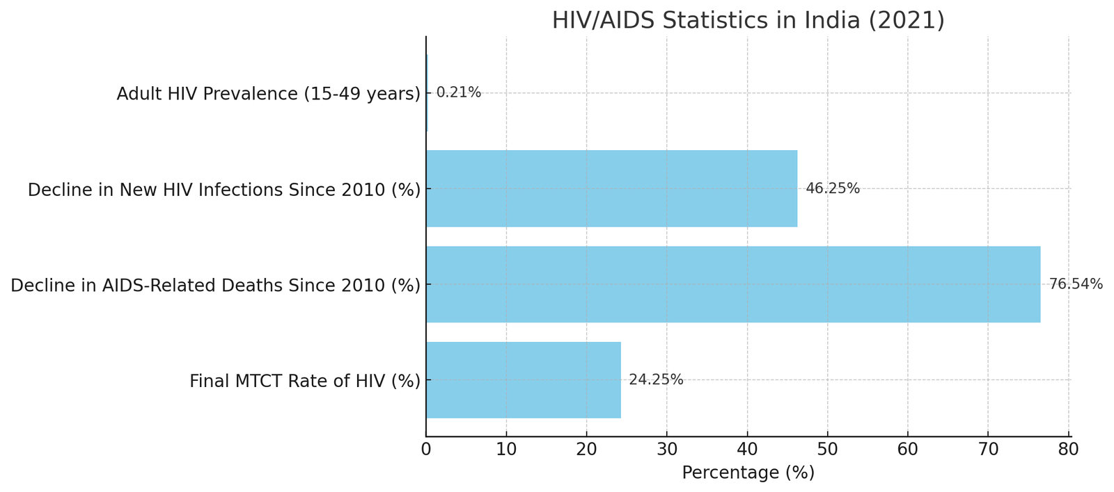 HIV