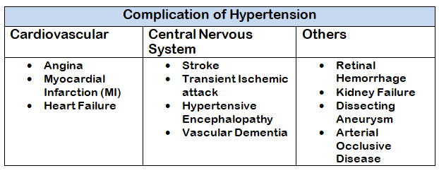 Complication of Hypertension