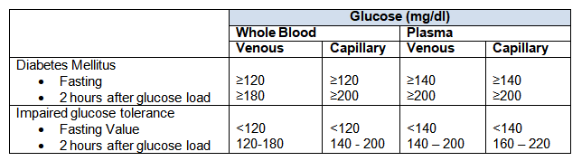 Glucose Tolerance Test diabetes